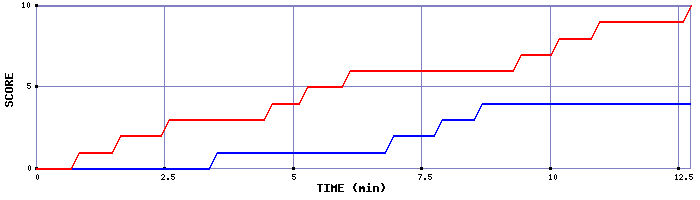 Team Scoring Graph