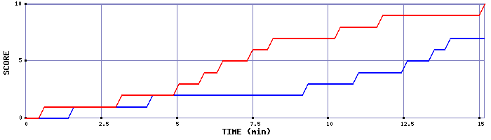 Team Scoring Graph