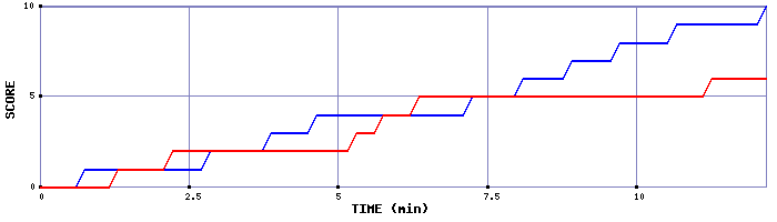 Team Scoring Graph