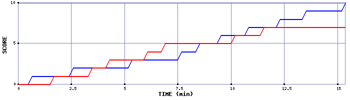 Team Scoring Graph