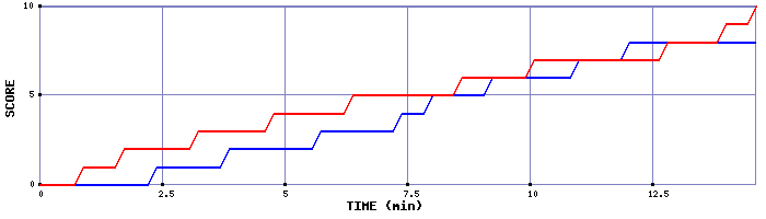 Team Scoring Graph