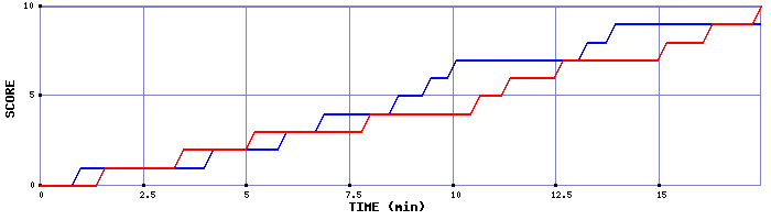 Team Scoring Graph