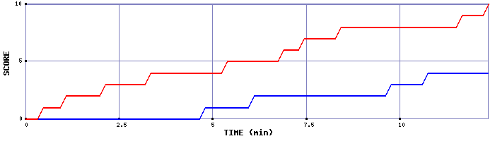 Team Scoring Graph