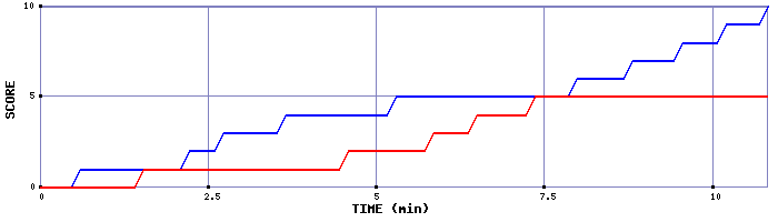 Team Scoring Graph
