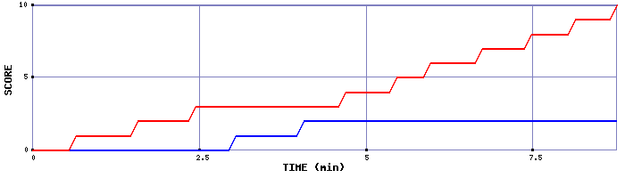 Team Scoring Graph