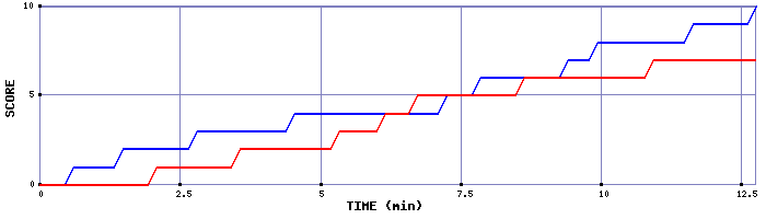 Team Scoring Graph
