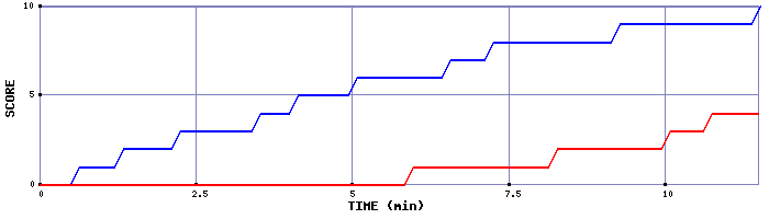 Team Scoring Graph
