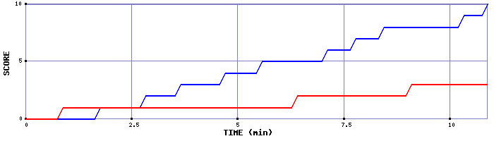 Team Scoring Graph