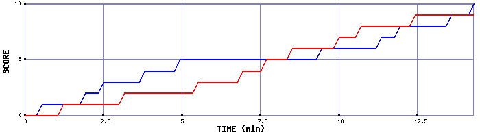 Team Scoring Graph