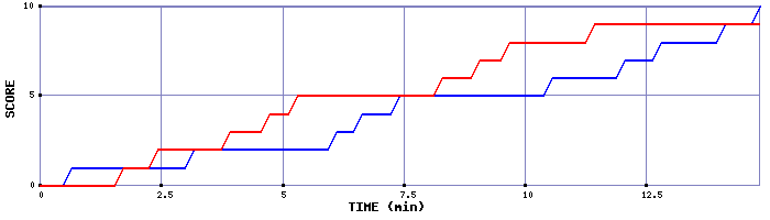 Team Scoring Graph