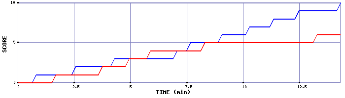 Team Scoring Graph