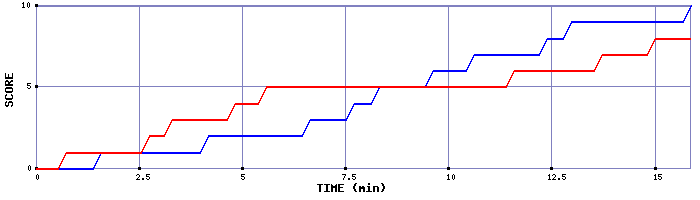 Team Scoring Graph