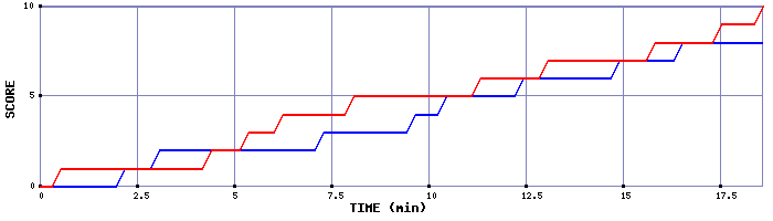 Team Scoring Graph