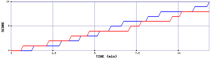 Team Scoring Graph