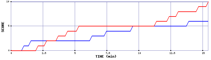 Team Scoring Graph