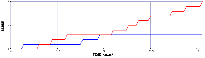 Team Scoring Graph