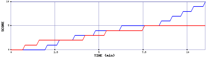 Team Scoring Graph