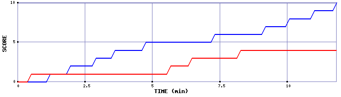 Team Scoring Graph