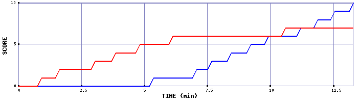 Team Scoring Graph