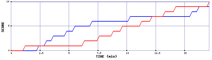 Team Scoring Graph