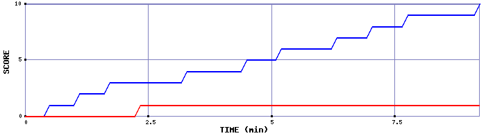 Team Scoring Graph