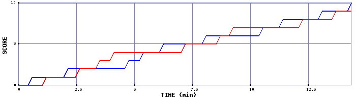 Team Scoring Graph