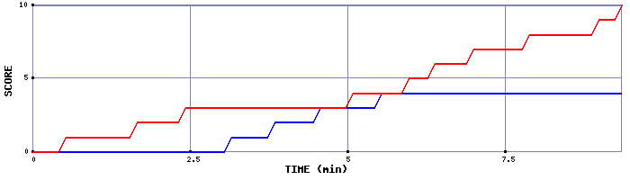 Team Scoring Graph
