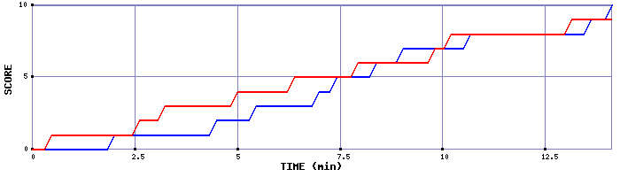 Team Scoring Graph