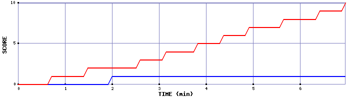 Team Scoring Graph