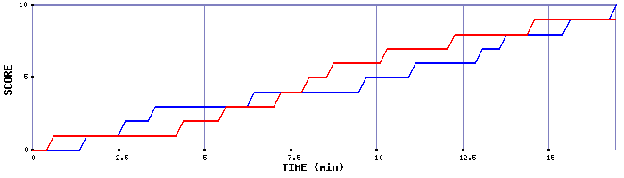 Team Scoring Graph