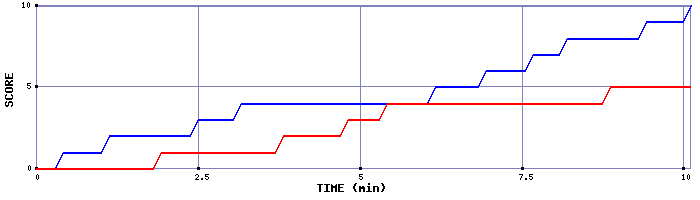 Team Scoring Graph