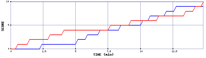 Team Scoring Graph