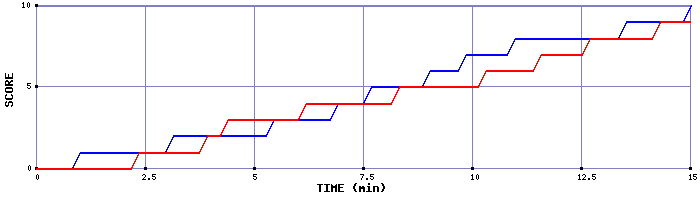Team Scoring Graph
