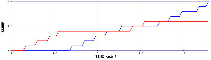 Team Scoring Graph
