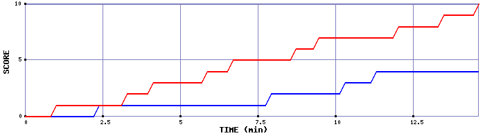 Team Scoring Graph