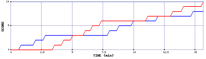 Team Scoring Graph