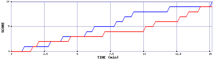 Team Scoring Graph
