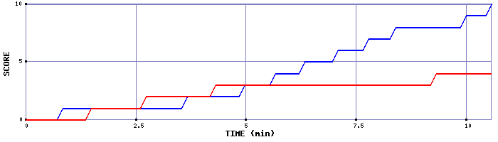 Team Scoring Graph