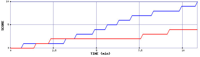Team Scoring Graph