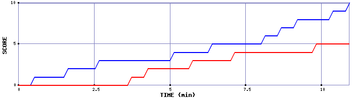 Team Scoring Graph