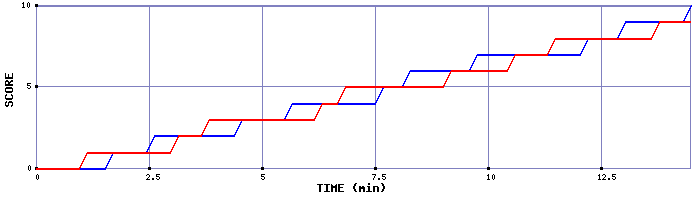 Team Scoring Graph
