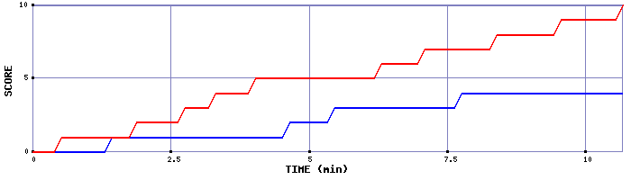 Team Scoring Graph