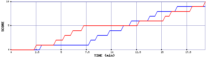 Team Scoring Graph