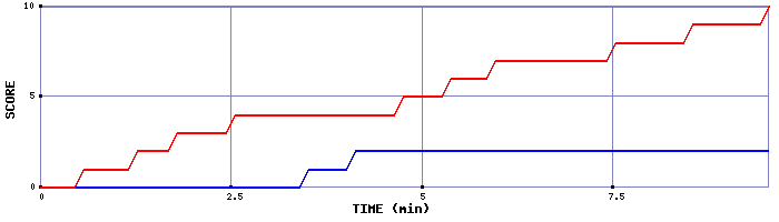 Team Scoring Graph