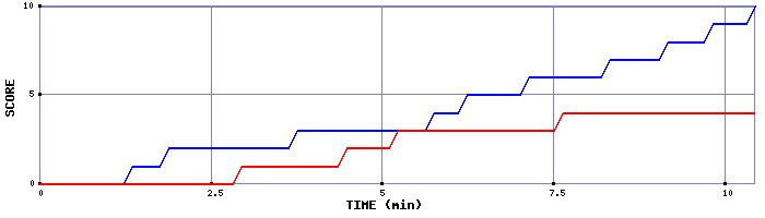 Team Scoring Graph