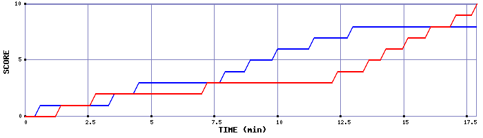 Team Scoring Graph