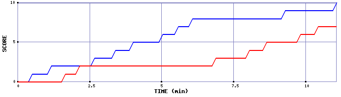 Team Scoring Graph