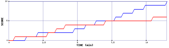 Team Scoring Graph