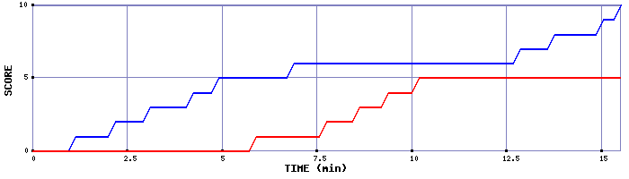 Team Scoring Graph