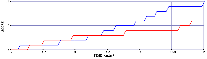 Team Scoring Graph